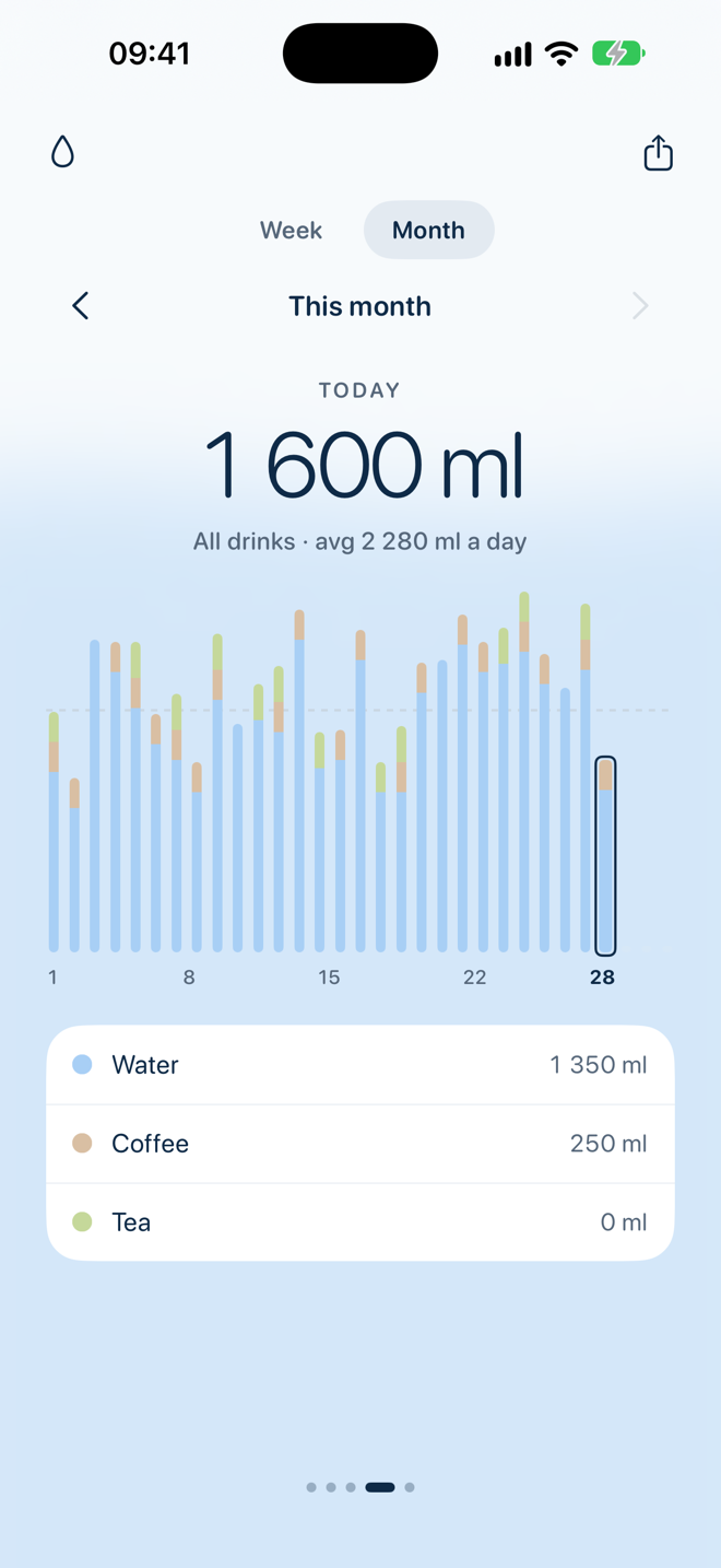 Waturrr stats: this month day by day, each day stacked by drink, with water, coffee and tea