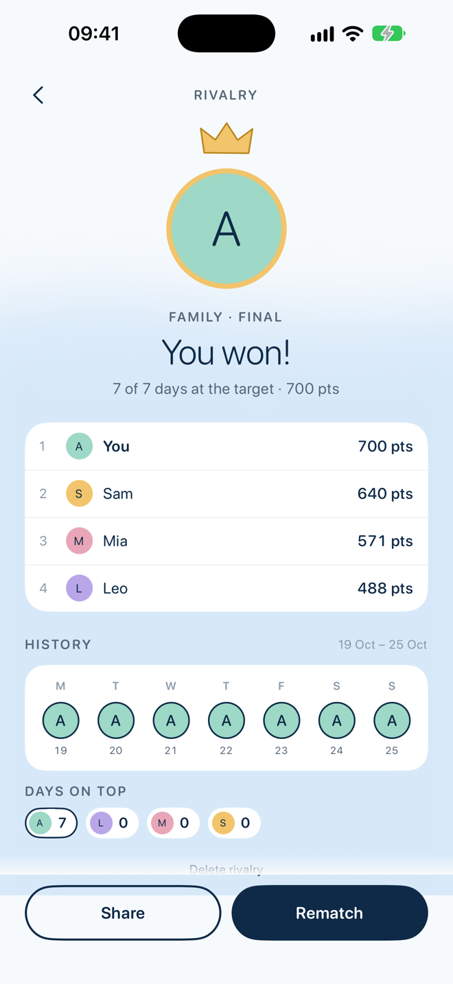 A rivalry ends: You won, with the final standings