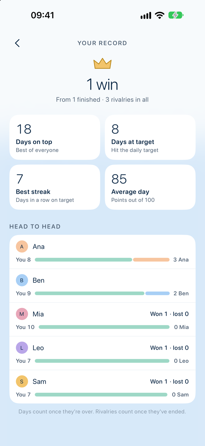 Your rivalry record: wins, days on top, best streak and head-to-heads